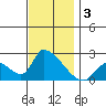 Huntington Beach tide chart for Tuesday, December 3, 2024