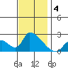 Huntington Beach tide chart for Wednesday, December 4, 2024