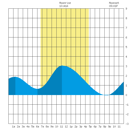 Huntington Beach tide chart for Thursday, December 5, 2024