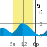 Huntington Beach tide chart for Thursday, December 5, 2024