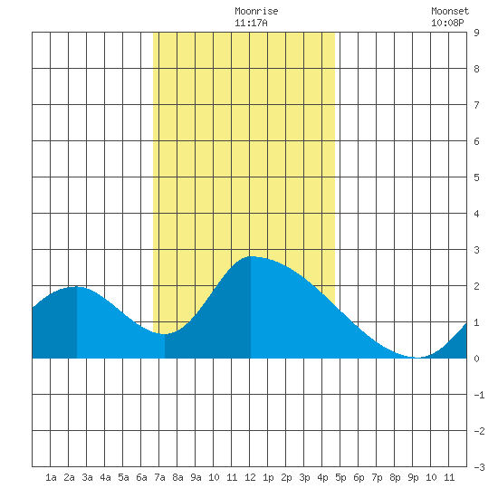 Huntington Beach tide chart for Friday, December 6, 2024