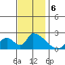 Huntington Beach tide chart for Friday, December 6, 2024
