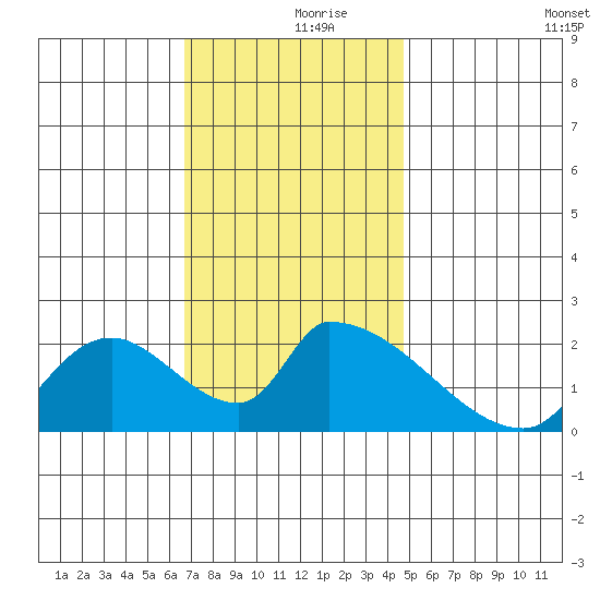 Huntington Beach tide chart for Saturday, December 7, 2024