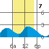 Huntington Beach tide chart for Saturday, December 7, 2024