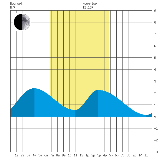 Huntington Beach tide chart for Sunday, December 8, 2024