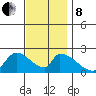 Huntington Beach tide chart for Sunday, December 8, 2024
