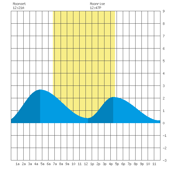 Huntington Beach tide chart for Monday, December 9, 2024