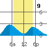 Huntington Beach tide chart for Monday, December 9, 2024