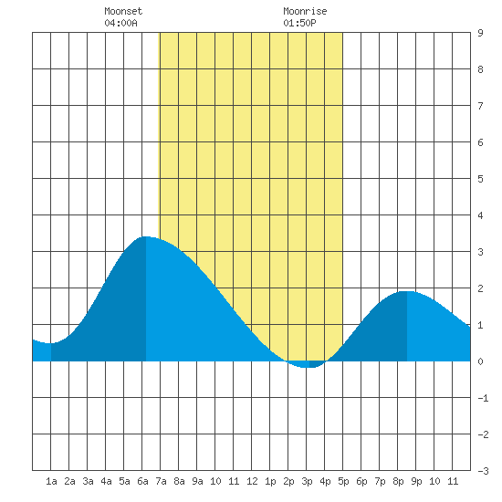 Huntington Beach tide chart for Friday, January 10, 2025