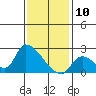 Huntington Beach tide chart for Friday, January 10, 2025