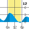 Huntington Beach tide chart for Sunday, January 12, 2025
