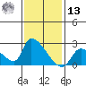 Huntington Beach tide chart for Monday, January 13, 2025