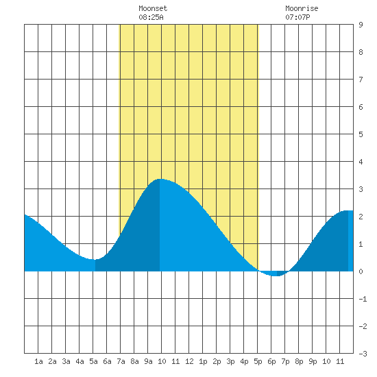 Huntington Beach tide chart for Wednesday, January 15, 2025