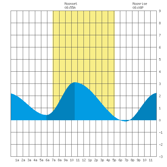 Huntington Beach tide chart for Thursday, January 16, 2025
