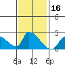 Huntington Beach tide chart for Thursday, January 16, 2025