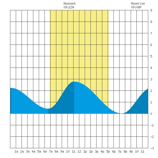 Huntington Beach tide chart for Friday, January 17, 2025
