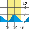 Huntington Beach tide chart for Friday, January 17, 2025