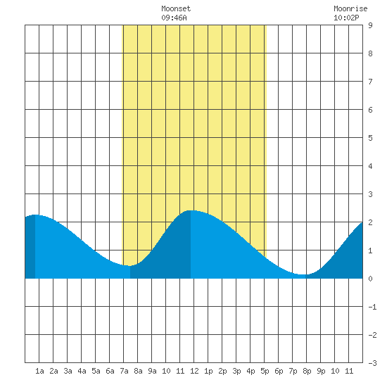 Huntington Beach tide chart for Saturday, January 18, 2025