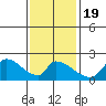 Huntington Beach tide chart for Sunday, January 19, 2025