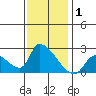 Huntington Beach tide chart for Wednesday, January 1, 2025