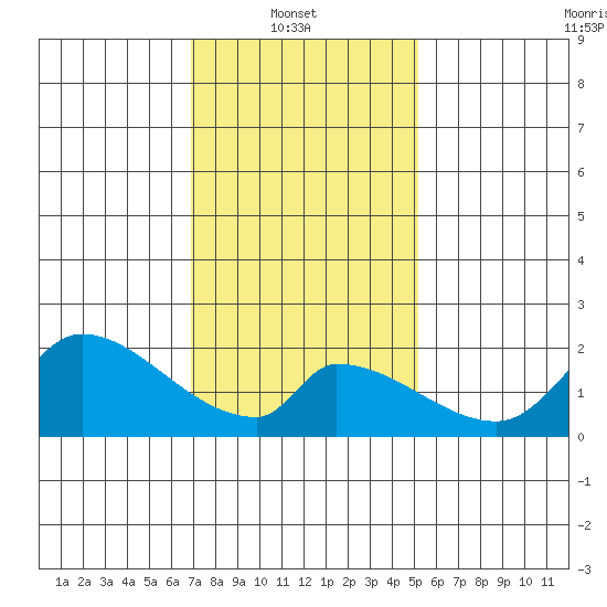 Huntington Beach tide chart for Monday, January 20, 2025