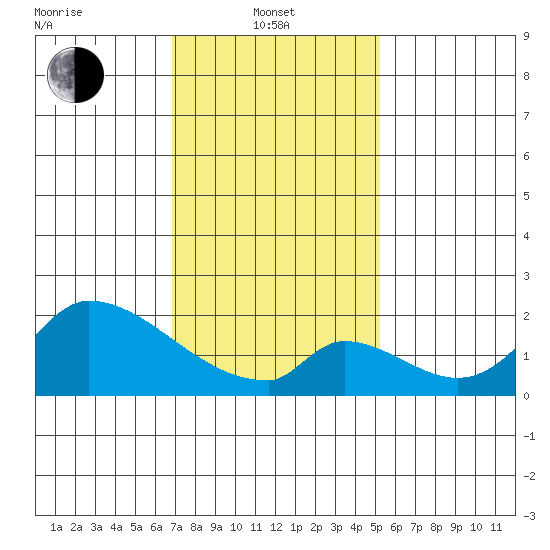 Huntington Beach tide chart for Tuesday, January 21, 2025