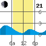 Huntington Beach tide chart for Tuesday, January 21, 2025
