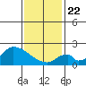 Huntington Beach tide chart for Wednesday, January 22, 2025