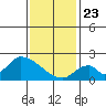 Huntington Beach tide chart for Thursday, January 23, 2025