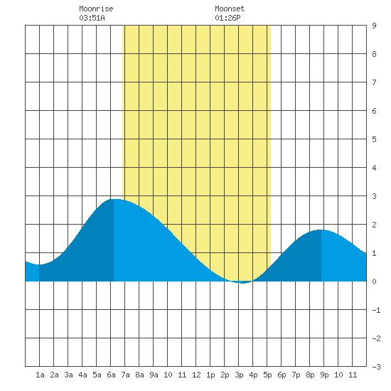 Huntington Beach tide chart for Saturday, January 25, 2025