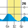 Huntington Beach tide chart for Sunday, January 26, 2025