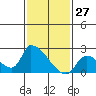 Huntington Beach tide chart for Monday, January 27, 2025