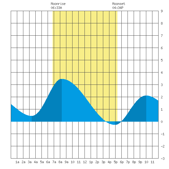 Huntington Beach tide chart for Tuesday, January 28, 2025