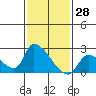 Huntington Beach tide chart for Tuesday, January 28, 2025