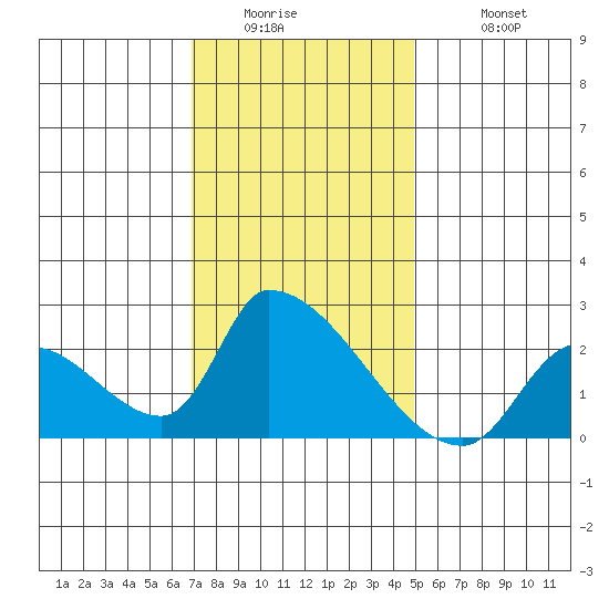 Huntington Beach tide chart for Thursday, January 2, 2025