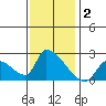 Huntington Beach tide chart for Thursday, January 2, 2025