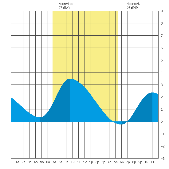 Huntington Beach tide chart for Thursday, January 30, 2025