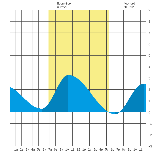 Huntington Beach tide chart for Friday, January 31, 2025