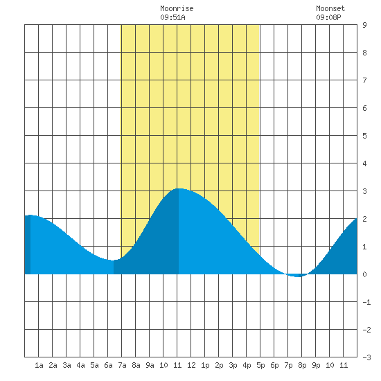 Huntington Beach tide chart for Friday, January 3, 2025
