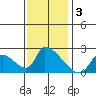 Huntington Beach tide chart for Friday, January 3, 2025