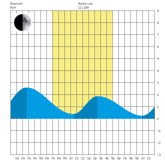 Huntington Beach tide chart for Monday, January 6, 2025