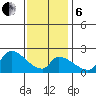 Huntington Beach tide chart for Monday, January 6, 2025