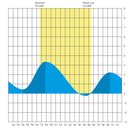 Huntington Beach tide chart for Monday, February 10, 2025