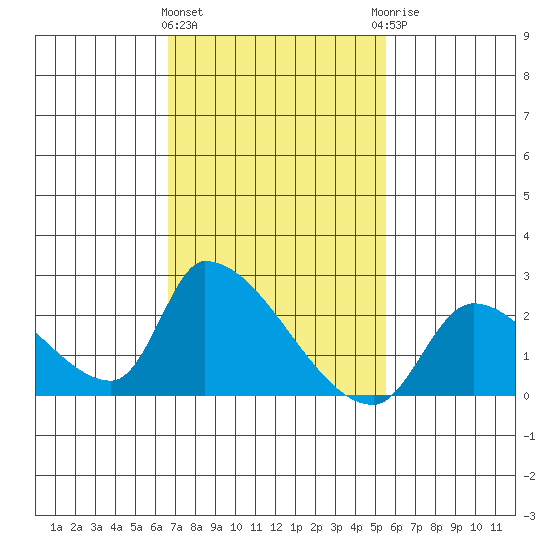 Huntington Beach tide chart for Tuesday, February 11, 2025