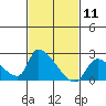 Huntington Beach tide chart for Tuesday, February 11, 2025