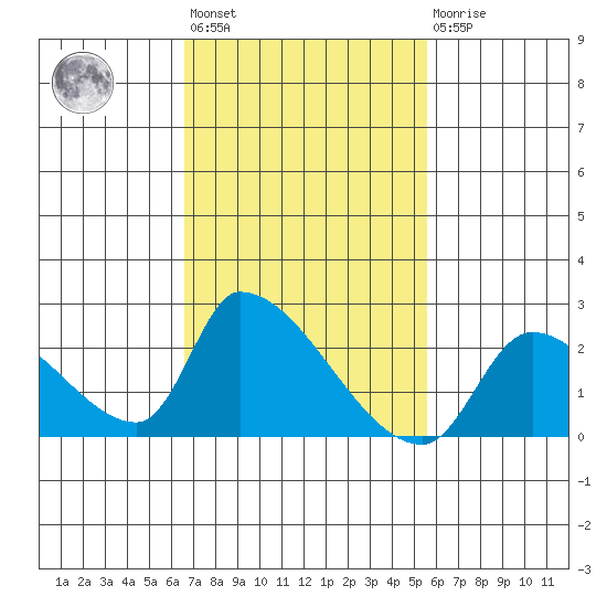 Huntington Beach tide chart for Wednesday, February 12, 2025