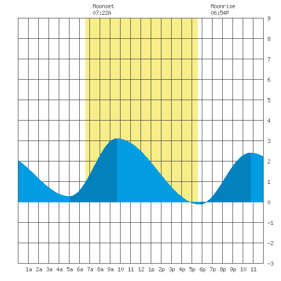 Huntington Beach tide chart for Thursday, February 13, 2025