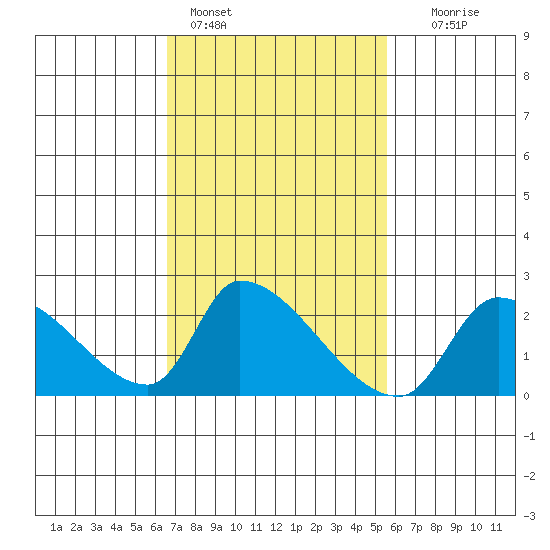 Huntington Beach tide chart for Friday, February 14, 2025