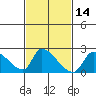 Huntington Beach tide chart for Friday, February 14, 2025