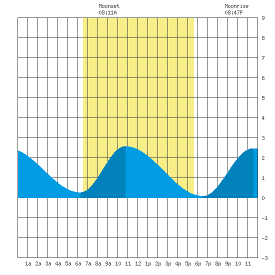 Huntington Beach tide chart for Saturday, February 15, 2025
